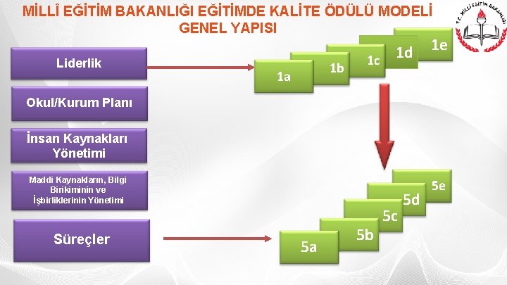 MİLLÎ EĞİTİM BAKANLIĞI EĞİTİMDE KALİTE ÖDÜLÜ MODELİ GENEL YAPISI Liderlik 1 b 1 a