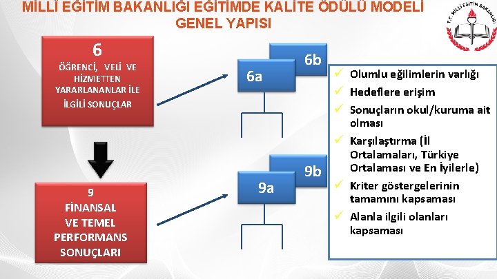 MİLLÎ EĞİTİM BAKANLIĞI EĞİTİMDE KALİTE ÖDÜLÜ MODELİ GENEL YAPISI 6 ÖĞRENCİ, VELİ VE HİZMETTEN