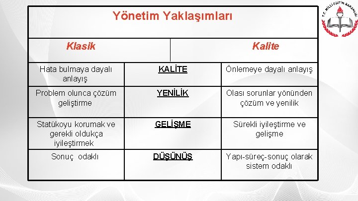 Yönetim Yaklaşımları Klasik Kalite Hata bulmaya dayalı anlayış KALİTE Önlemeye dayalı anlayış Problem olunca