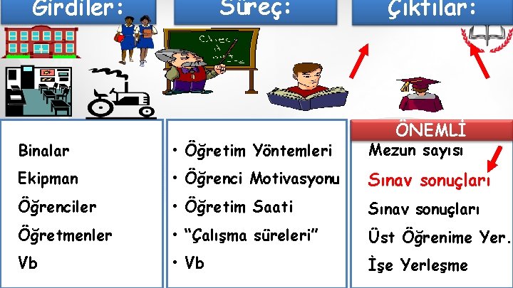 Süreç: Girdiler: Çıktılar: ÖNEMLİ • Mezun sayısı • Binalar • Öğretim Yöntemleri • Ekipman