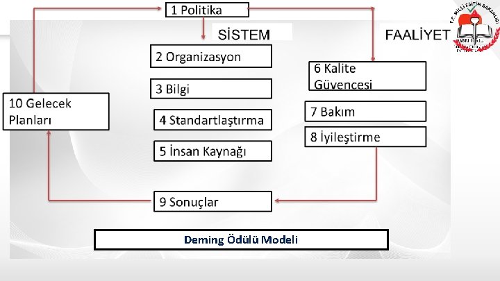 Deming Ödülü Modeli 