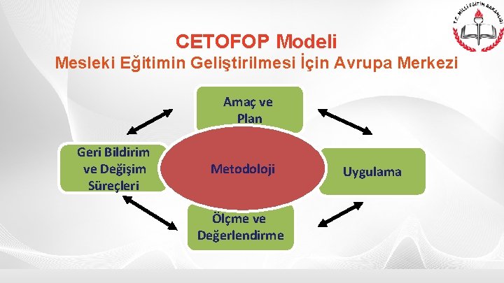 CETOFOP Modeli Mesleki Eğitimin Geliştirilmesi İçin Avrupa Merkezi Amaç ve Plan Geri Bildirim ve