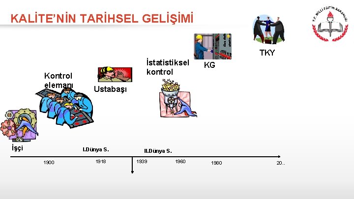 KALİTE’NİN TARİHSEL GELİŞİMİ TKY Kontrol elemanı İşçi İstatistiksel kontrol Ustabaşı I. Dünya S. 1900