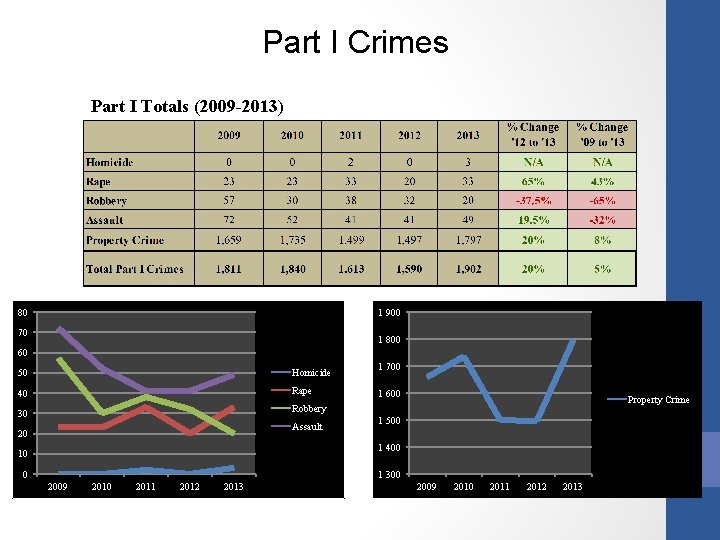 Part I Crimes Part I Totals (2009 -2013) 80 1 900 70 1 800