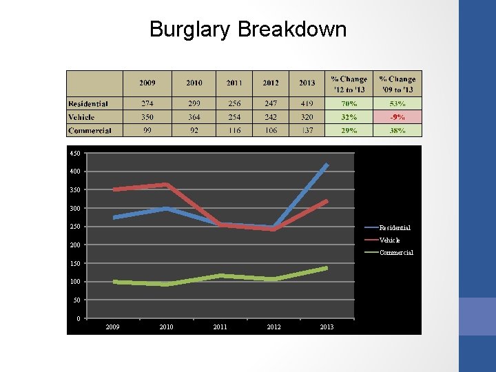Burglary Breakdown 450 400 350 300 250 Residential Vehicle 200 Commercial 150 100 50