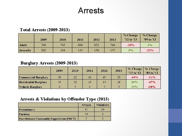 Arrests Total Arrests (2009 -2013) Burglary Arrests (2009 -2013) Arrests & Violations by Offender