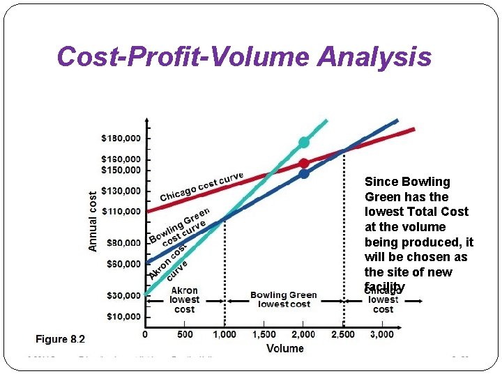 Cost-Profit-Volume Analysis Since Bowling Green has the lowest Total Cost at the volume being