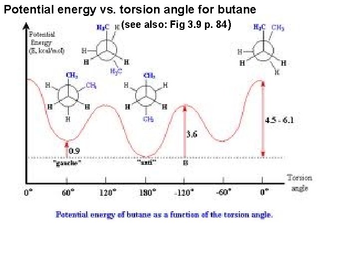 Potential energy vs. torsion angle for butane (see also: Fig 3. 9 p. 84) Potential energy vs. torsion angle for butane (see also: Fig 3. 9 p. 84)
