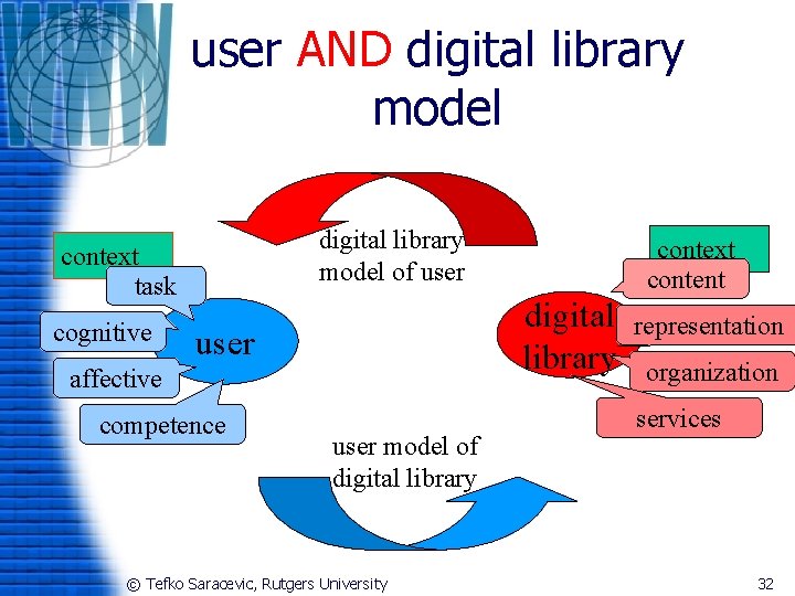 user AND digital library model of user context task cognitive digital library user affective