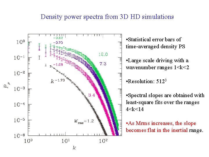 Density power spectra from 3 D HD simulations • Statistical error bars of time-averaged