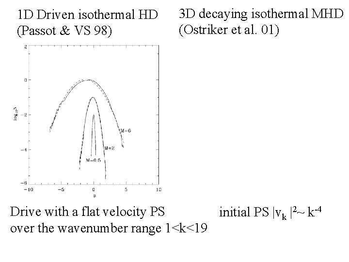 1 D Driven isothermal HD (Passot & VS 98) 3 D decaying isothermal MHD