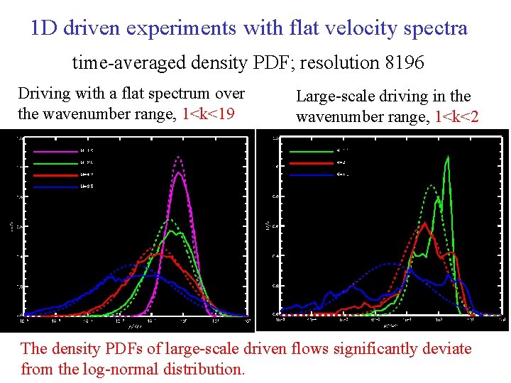 1 D driven experiments with flat velocity spectra time-averaged density PDF; resolution 8196 Driving
