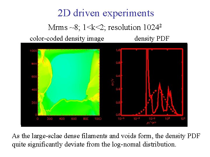 2 D driven experiments Mrms ~8; 1<k<2; resolution 10242 color-coded density image density PDF