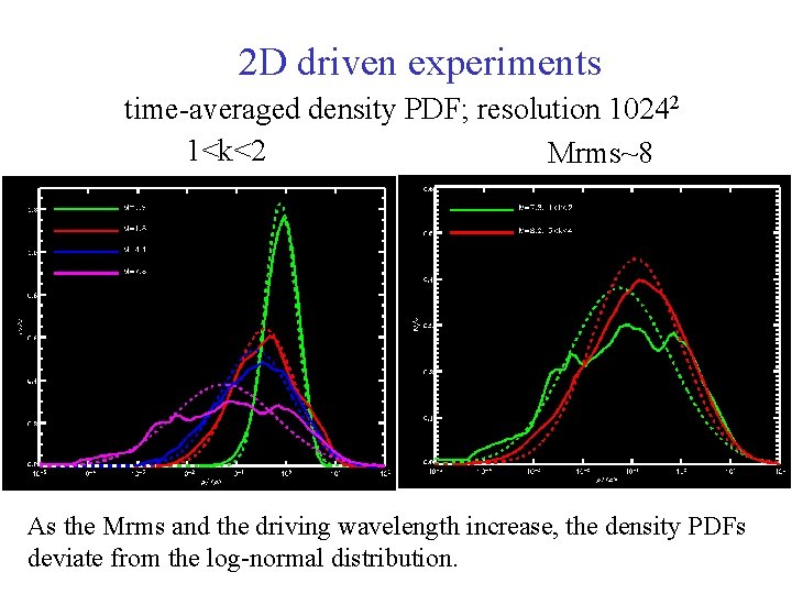 2 D driven experiments time-averaged density PDF; resolution 10242 1<k<2 Mrms~8 As the Mrms