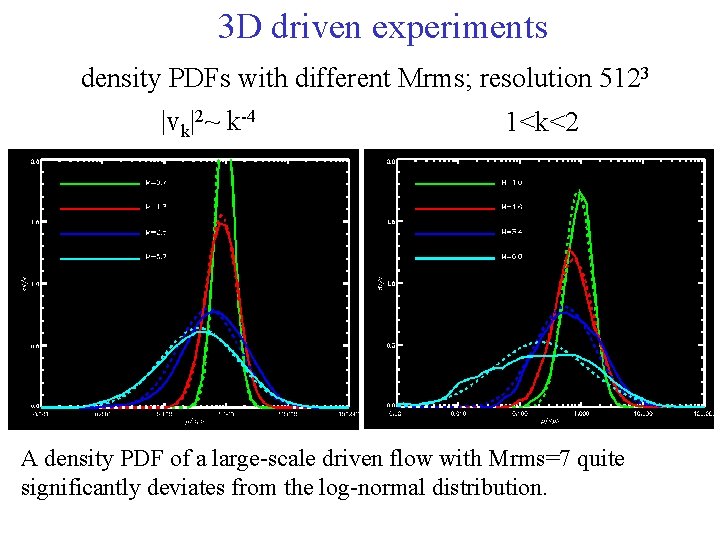 3 D driven experiments density PDFs with different Mrms; resolution 5123 |vk|2~ k-4 1<k<2