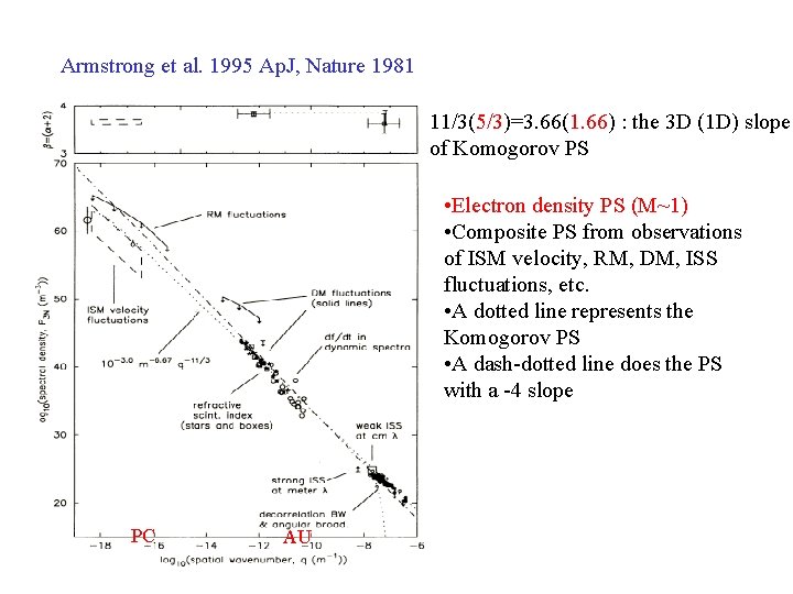 Armstrong et al. 1995 Ap. J, Nature 1981 11/3(5/3)=3. 66(1. 66) : the 3