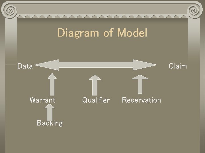 Diagram of Model Data Claim Warrant Backing Qualifier Reservation 
