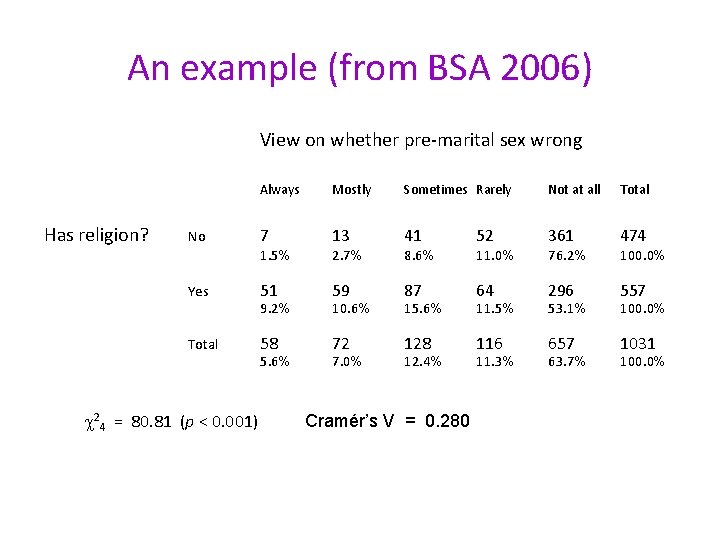 An example (from BSA 2006) View on whether pre-marital sex wrong Has religion? Always