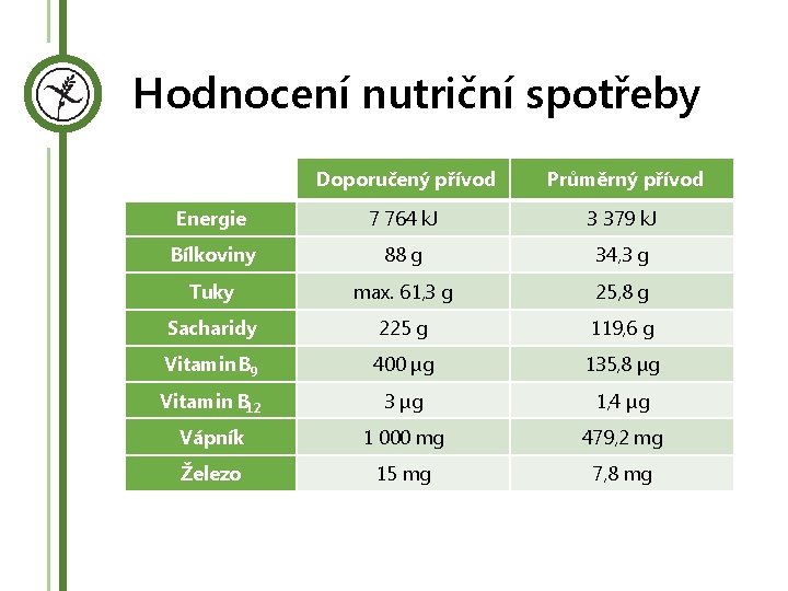 Hodnocení nutriční spotřeby Doporučený přívod Průměrný přívod Energie 7 764 k. J 3 379