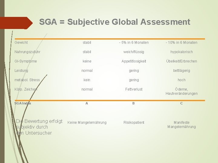 SGA = Subjective Global Assessment Gewicht stabil - 5% in 6 Monaten - 10%