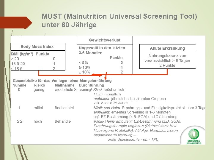 MUST (Malnutrition Universal Screening Tool) unter 60 Jährige 