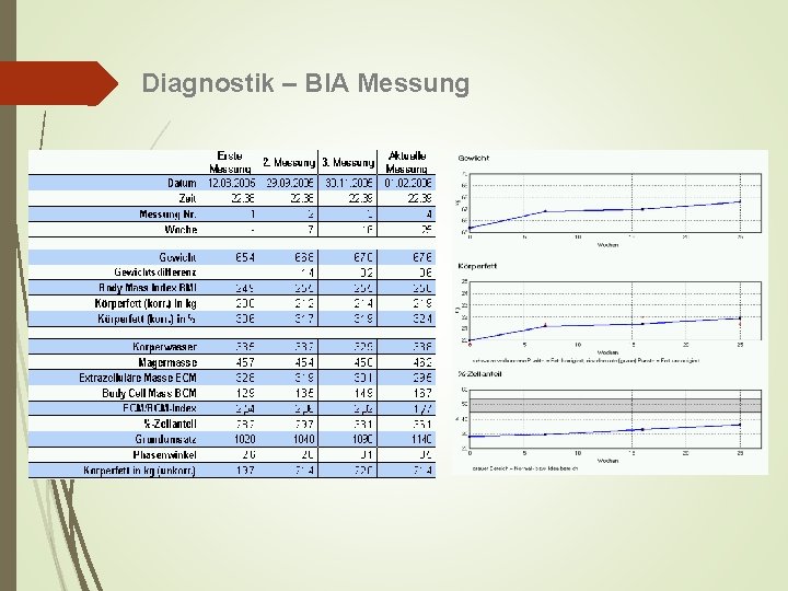 Diagnostik – BIA Messung 