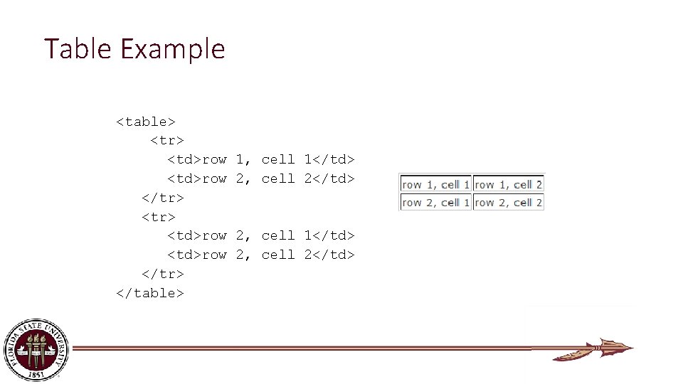 Table Example <table> <tr> <td>row </tr> </table> 1, cell 1</td> 2, cell 2</td> 2,