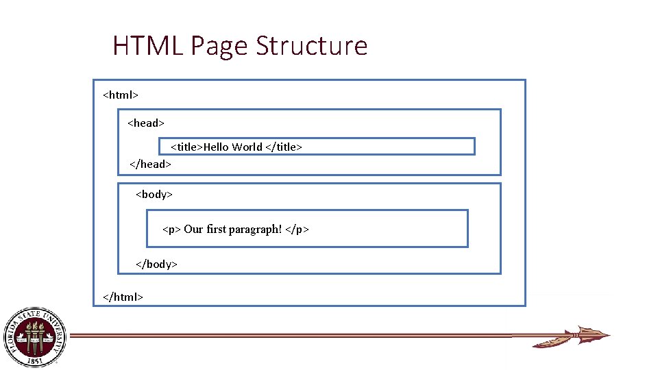 HTML Page Structure <html> <head> <title>Hello World </title> </head> <body> <p> Our first paragraph!