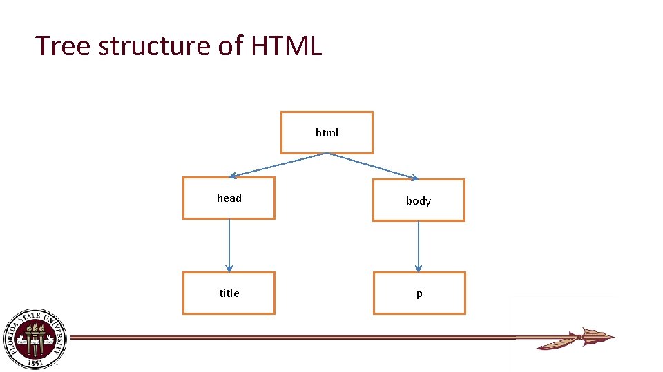 Tree structure of HTML html head body title p 