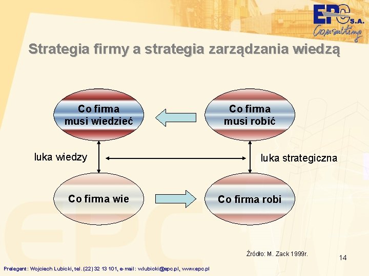 Strategia firmy a strategia zarządzania wiedzą Co firma musi wiedzieć luka wiedzy Co firma