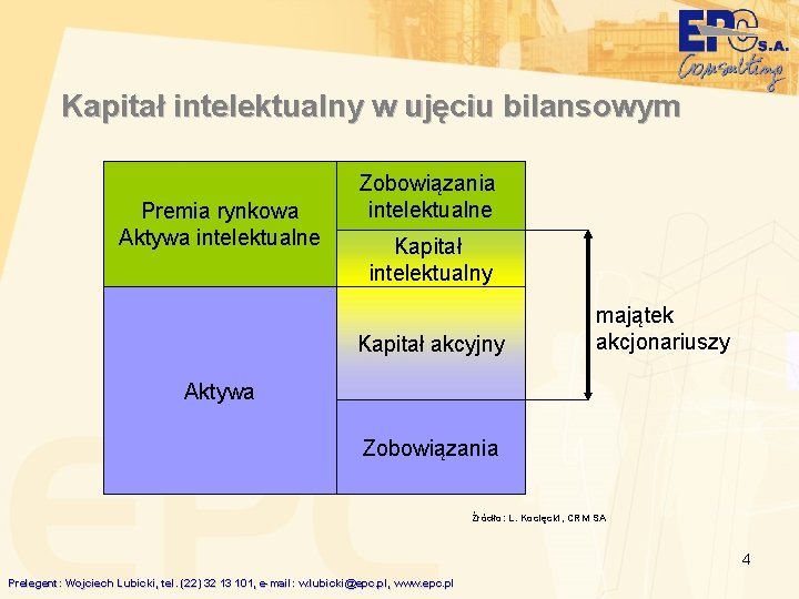 Kapitał intelektualny w ujęciu bilansowym Premia rynkowa Aktywa intelektualne Zobowiązania intelektualne Kapitał intelektualny Kapitał
