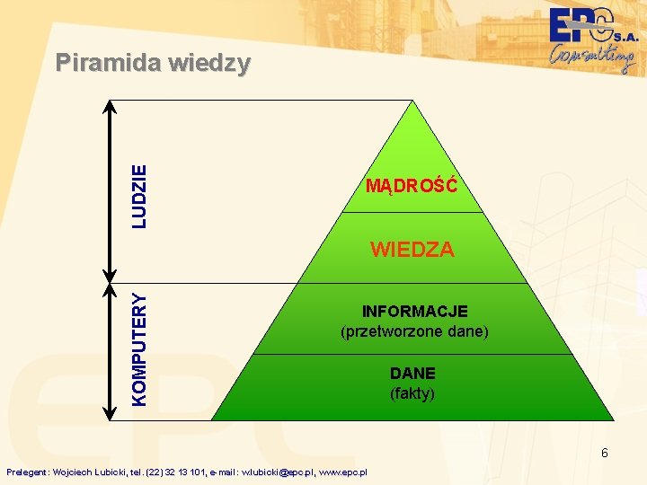 LUDZIE Piramida wiedzy MĄDROŚĆ KOMPUTERY WIEDZA INFORMACJE (przetworzone dane) DANE (fakty) 6 Prelegent: Wojciech