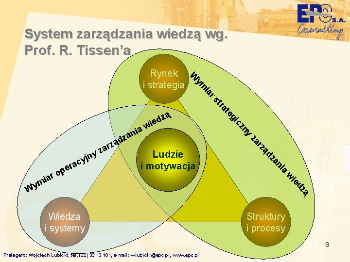 System zarządzania wiedzą wg. Prof. R. Tissen’a tr rs ia ym W Rynek i
