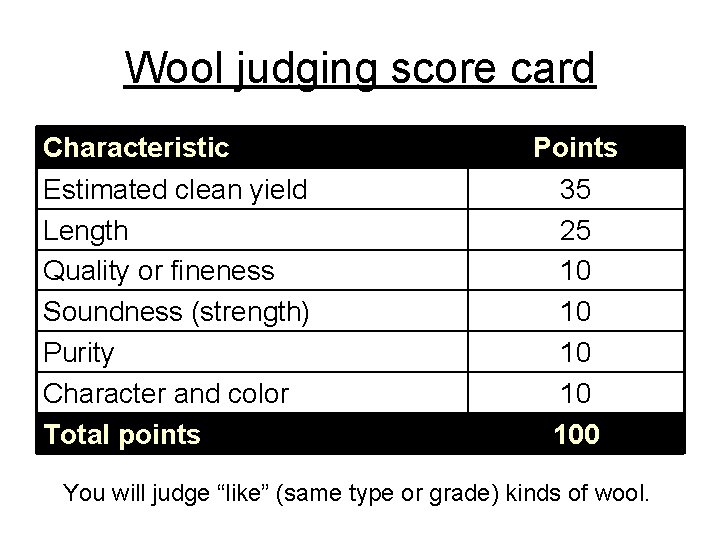 Wool judging score card Characteristic Estimated clean yield Length Quality or fineness Soundness (strength)