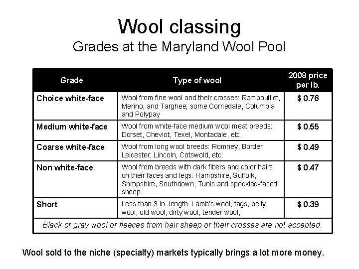 Wool classing Grades at the Maryland Wool Pool Grade Type of wool 2008 price