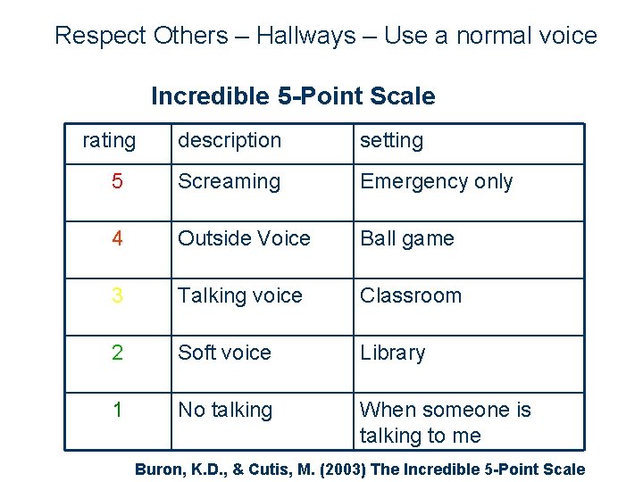 Respect Others – Hallways – Use a normal voice Incredible 5 -Point Scale rating