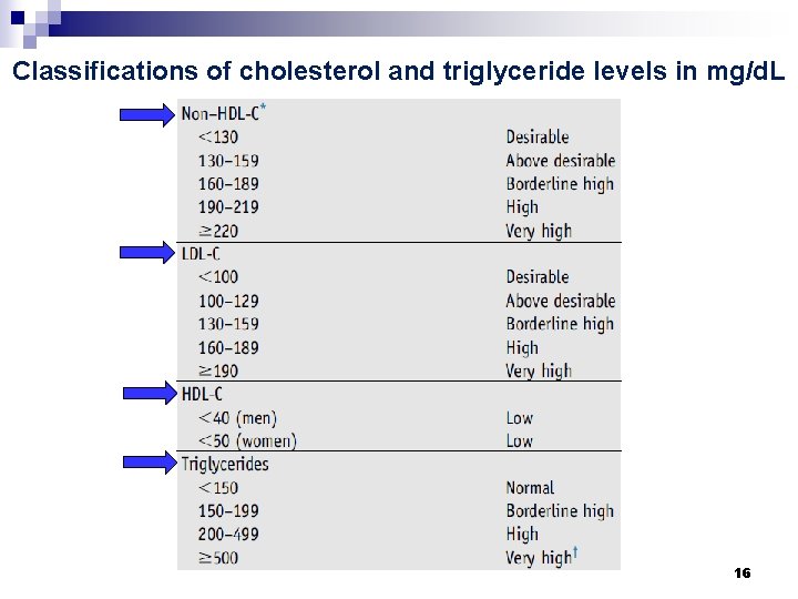 Classifications of cholesterol and triglyceride levels in mg/d. L 16 