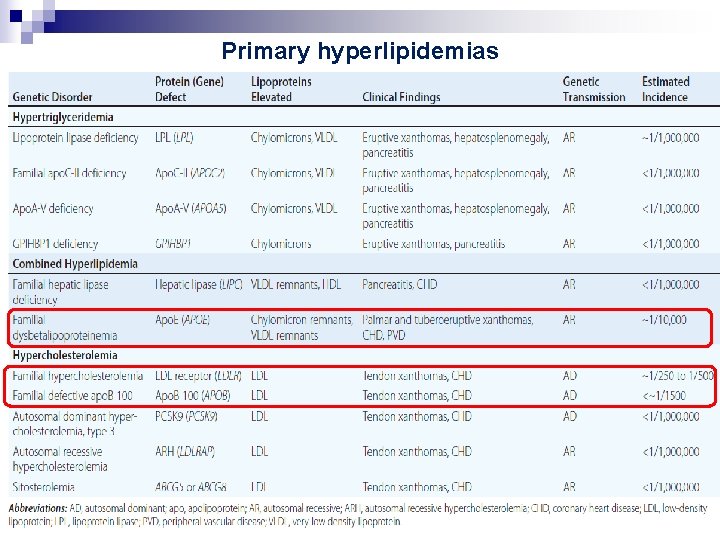 Primary hyperlipidemias 19 