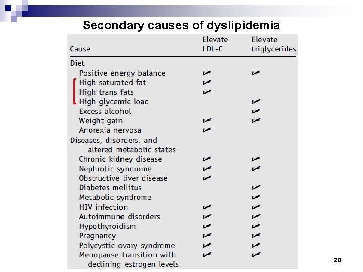 Secondary causes of dyslipidemia 20 