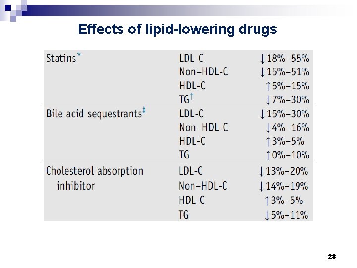 Effects of lipid-lowering drugs 28 