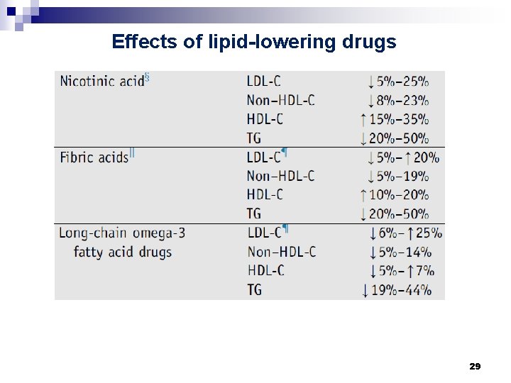 Effects of lipid-lowering drugs 29 