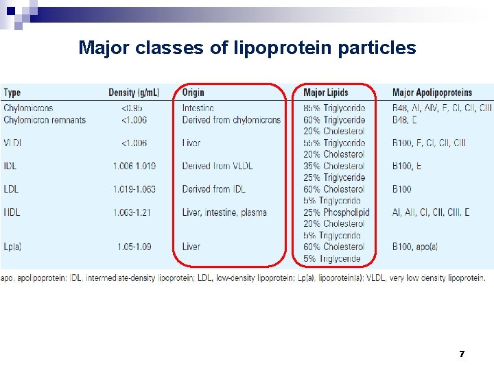 Major classes of lipoprotein particles 7 