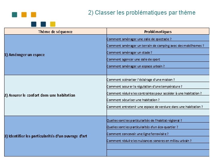 2) Classer les problématiques par thème Thème de séquence Problématiques Comment aménager une salle