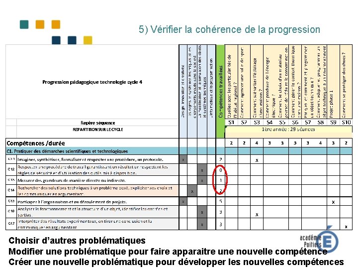 5) Vérifier la cohérence de la progression Choisir d’autres problématiques Modifier une problématique pour