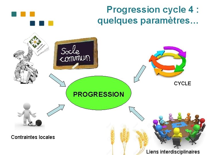 Progression cycle 4 : quelques paramètres… CYCLE PROGRESSION Contraintes locales Liens interdisciplinaires 