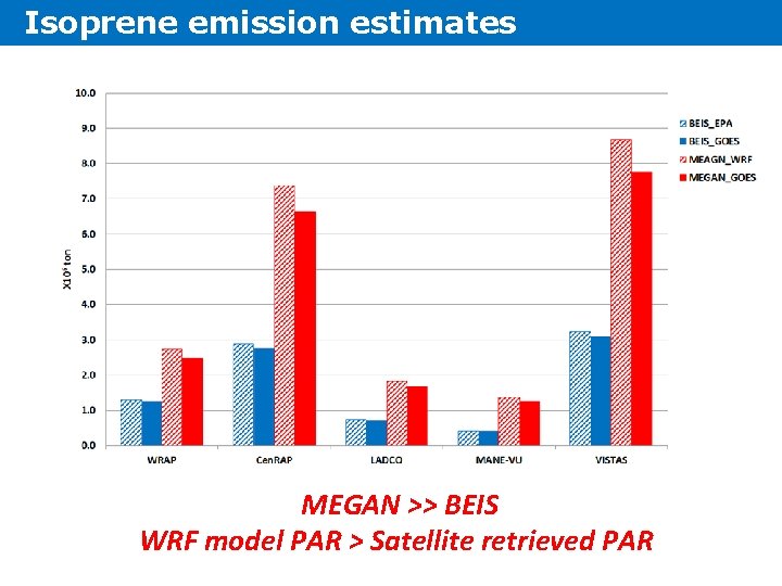Isoprene emission estimates MEGAN >> BEIS WRF model PAR > Satellite retrieved PAR 