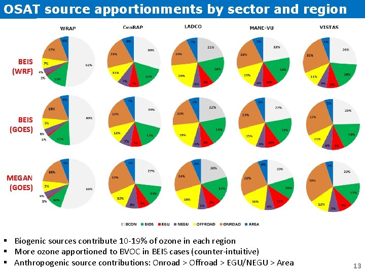 OSAT source apportionments by sector and region BEIS (WRF) BEIS (GOES) MEGAN (GOES) §