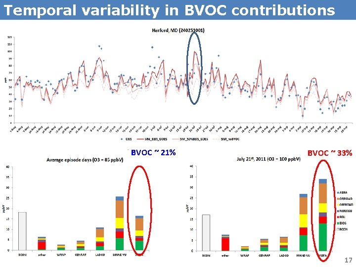 Temporal variability in BVOC contributions BVOC ~ 21% BVOC ~ 33% 17 