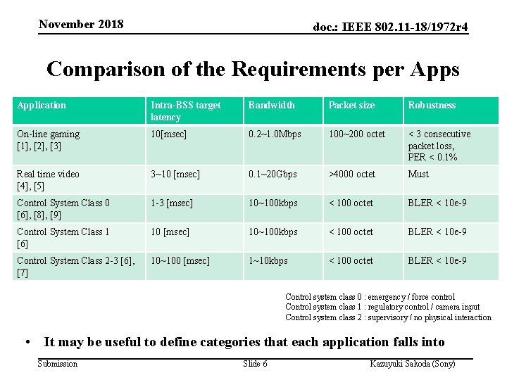 November 2018 doc. : IEEE 802. 11 -18/1972 r 4 Comparison of the Requirements