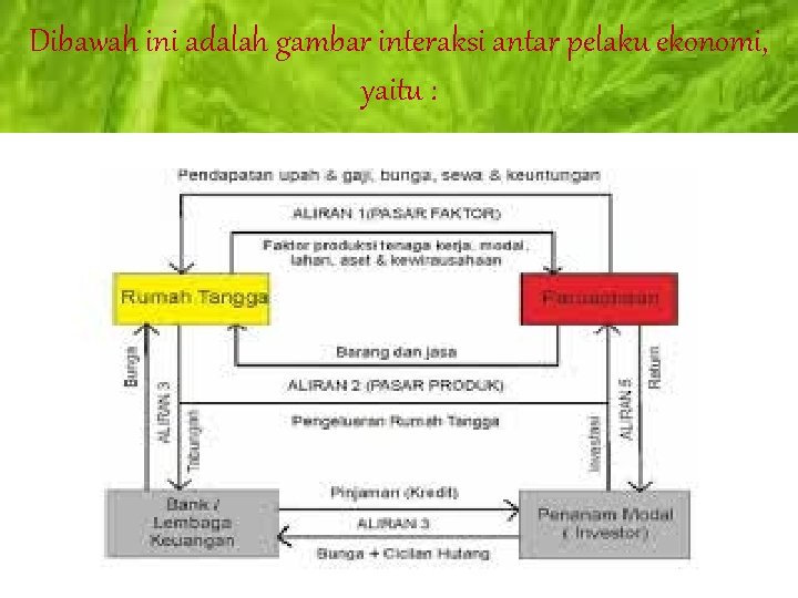 Dibawah ini adalah gambar interaksi antar pelaku ekonomi, yaitu : 